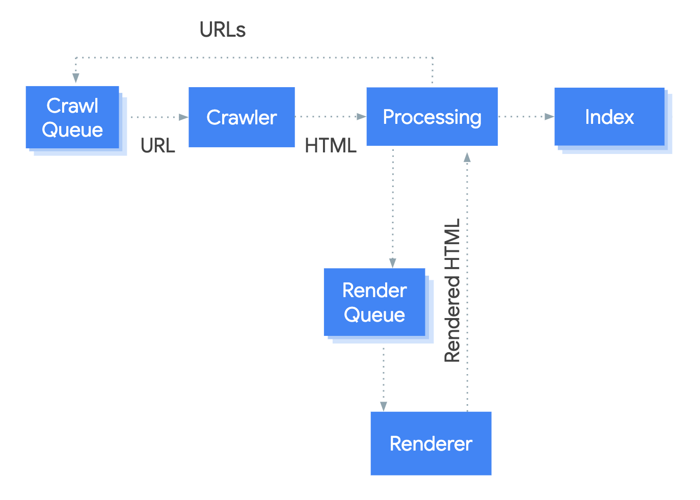 Google's documentation showing the crawling and indexing process