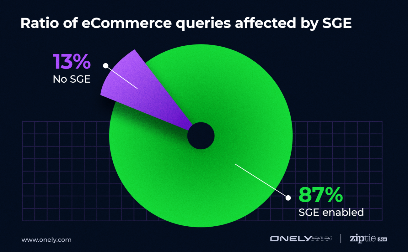 eCommerce queries affected by SGE