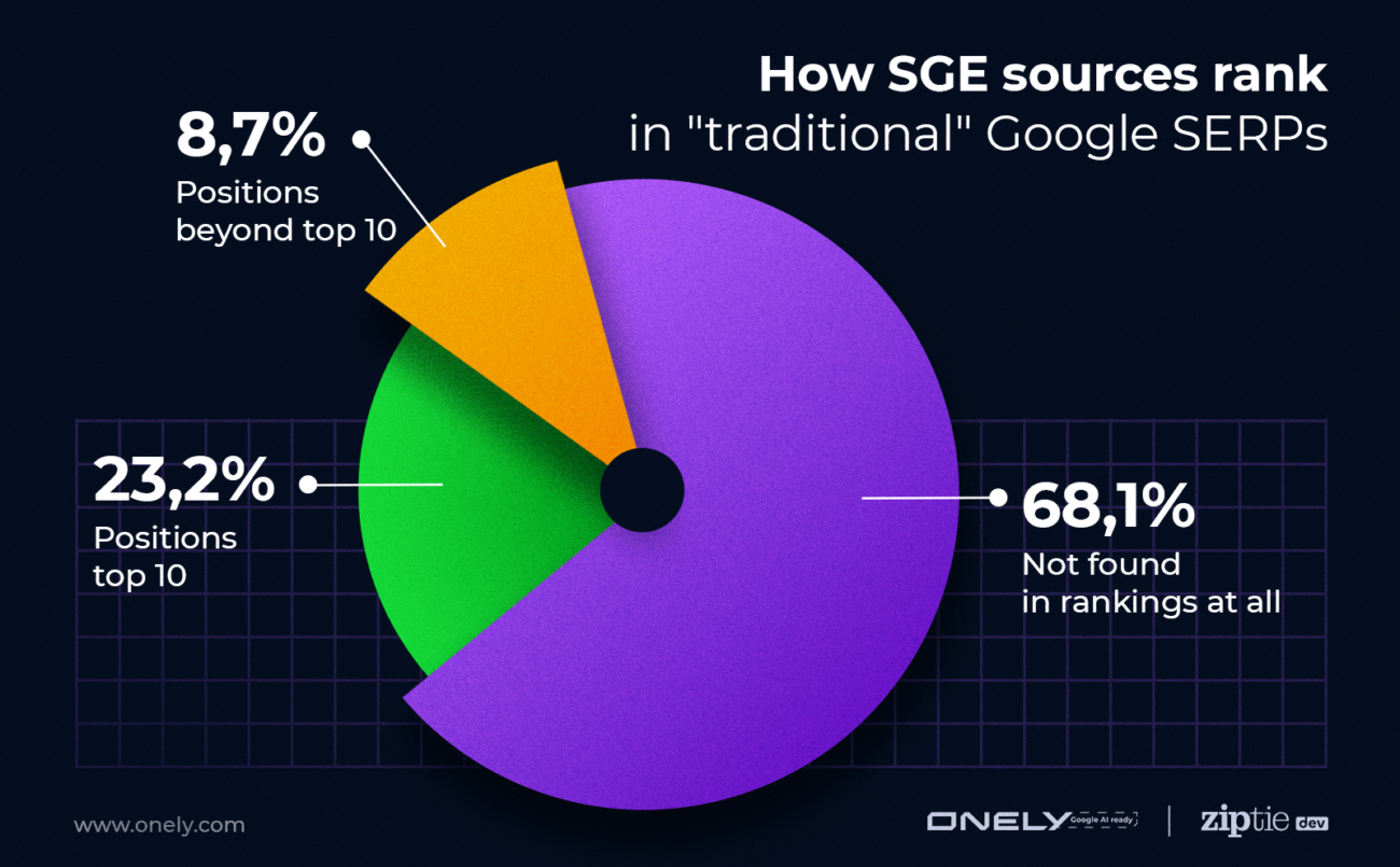Google SGE vs organic rankings