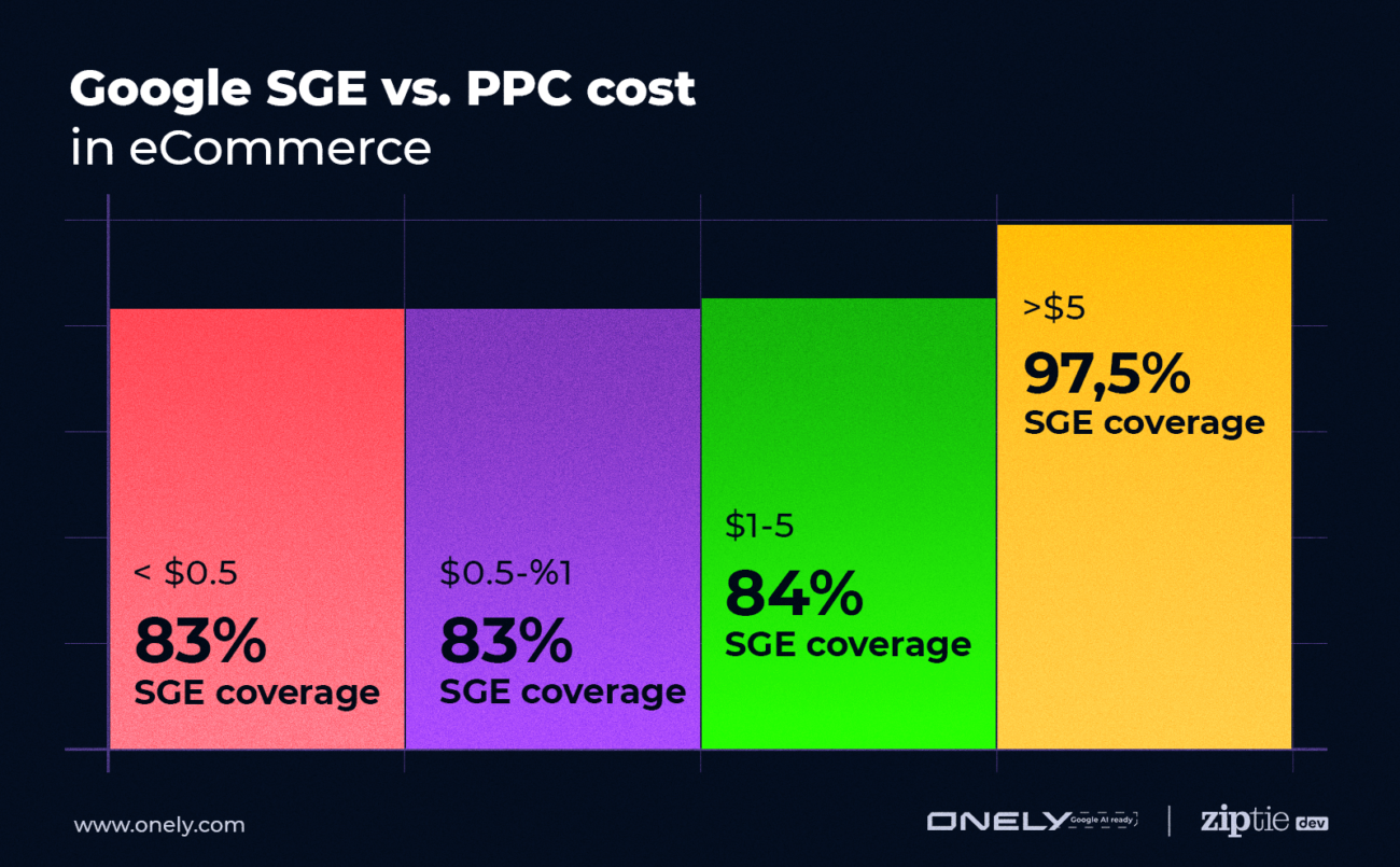 Google SGE vs PPC