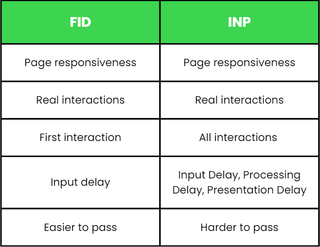 FID vs INP - what's the difference?
