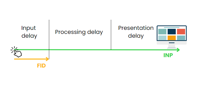 INP measures input, processing and presentation delay