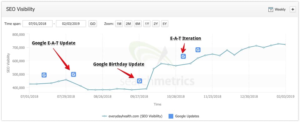 Google-Algorithm-Updates-Whats-Going-On - 1.-E-A-T-related-updates
