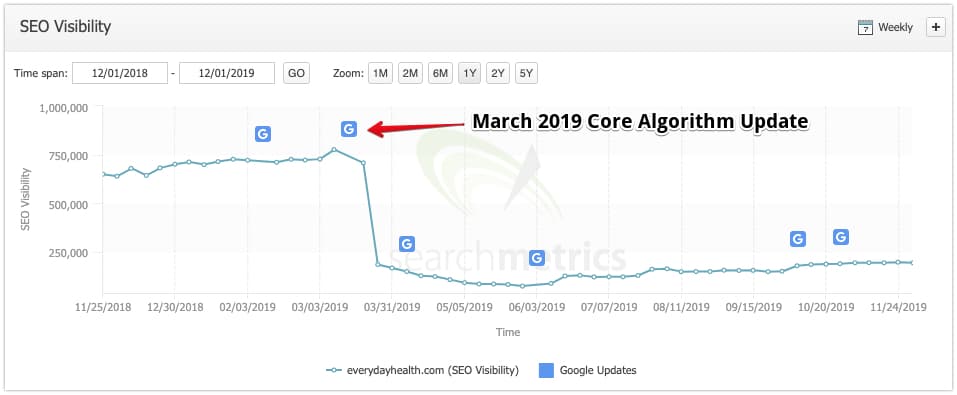 Google-Algorithm-Updates-Whats-Going-On - 2.-March-2019-update