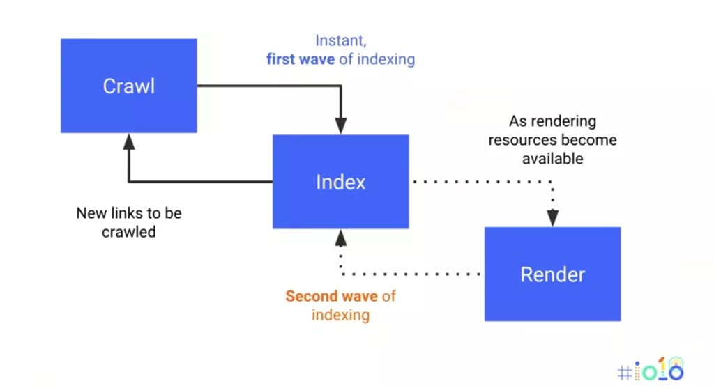 Google-JavaScript - 002-2-Levels-of-indexing