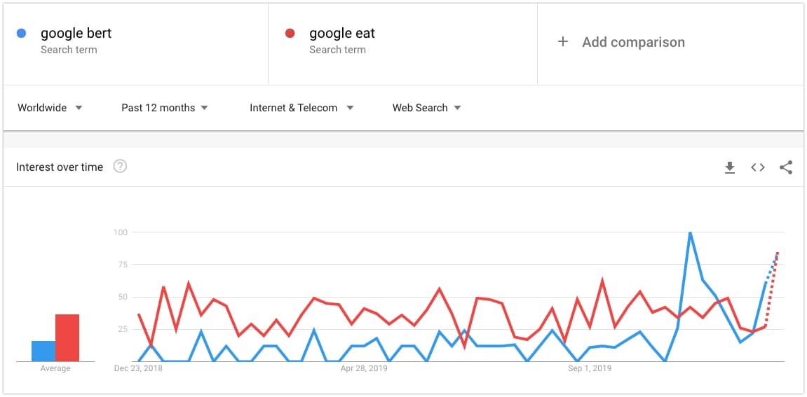 a Google Trends chart showing the popularity of "google bert" and "google eat" keywords in Google Search