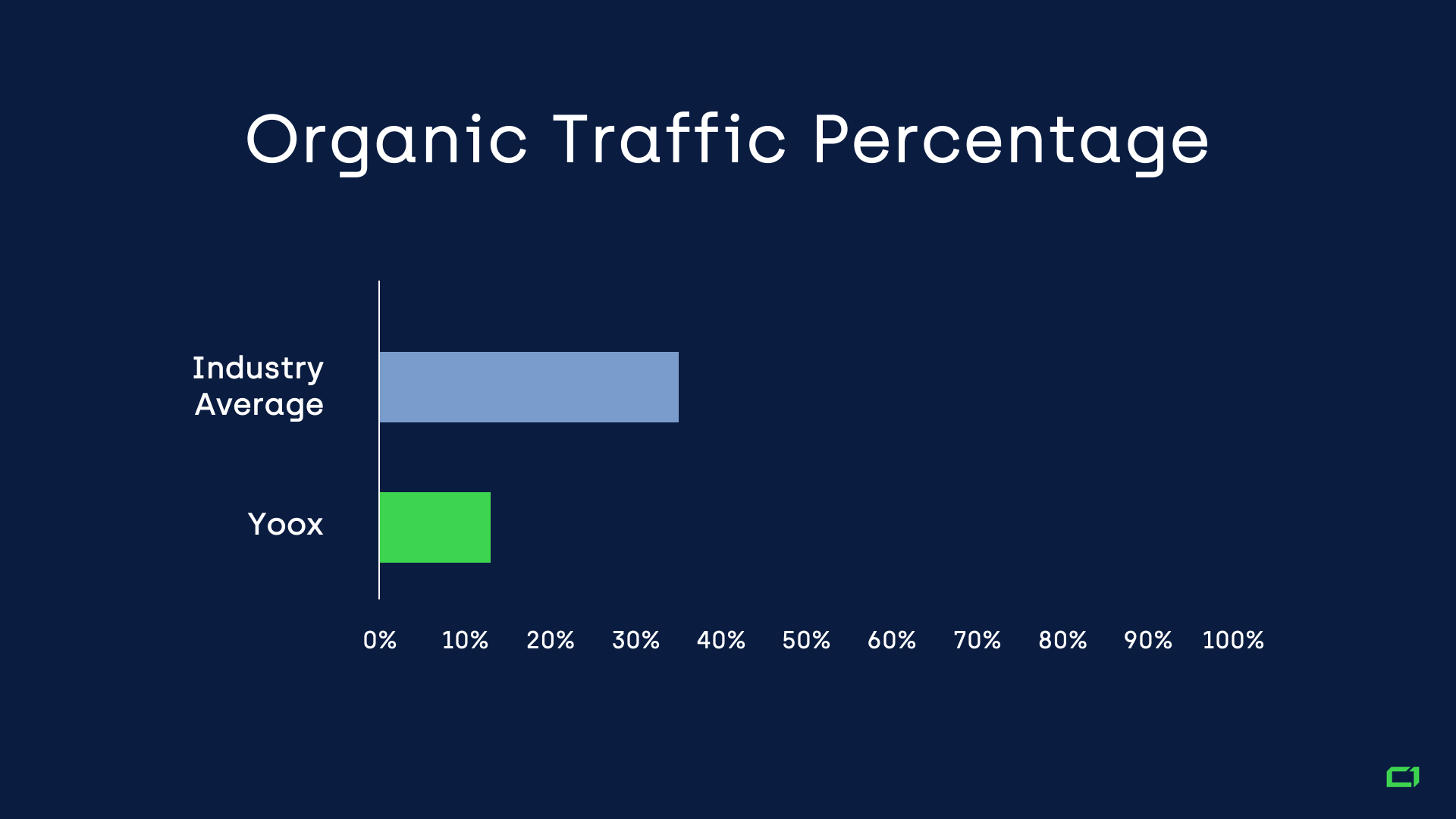 A bar chart showing the organic traffic percentage of Yoox compared to the industry average