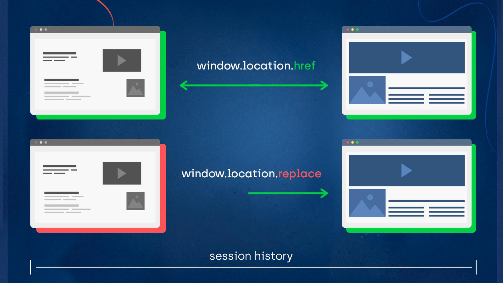 The difference between window.location.href and window.location.replace methods is that you with window.location.replace, the page is removed from session history.