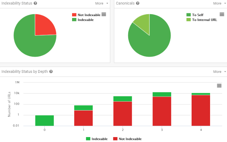 Sitebulb's data visualizations