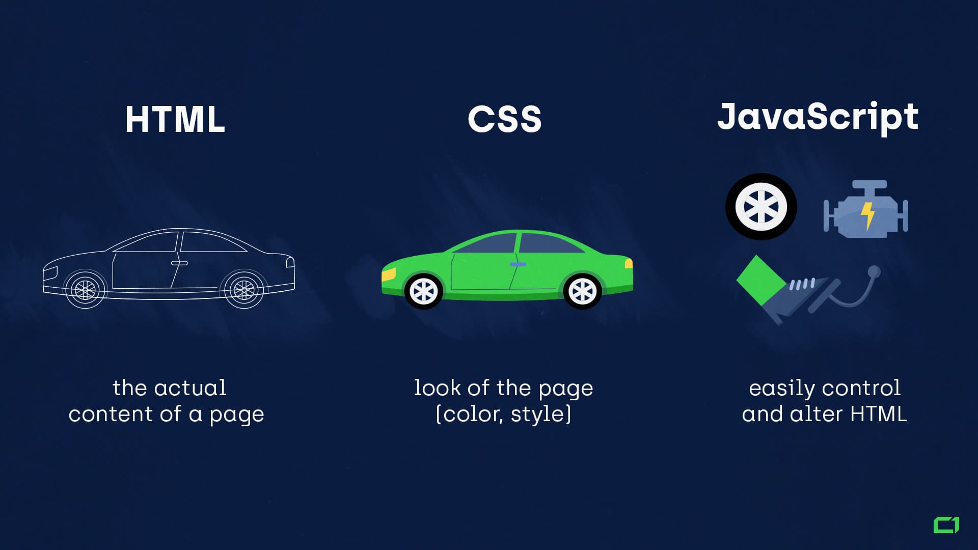 The differences between HTML, CSS and JavaScript: HTML is the actual contents of a page, CSS is responsible for the look of the page, and JavaScript controls and alters HTML