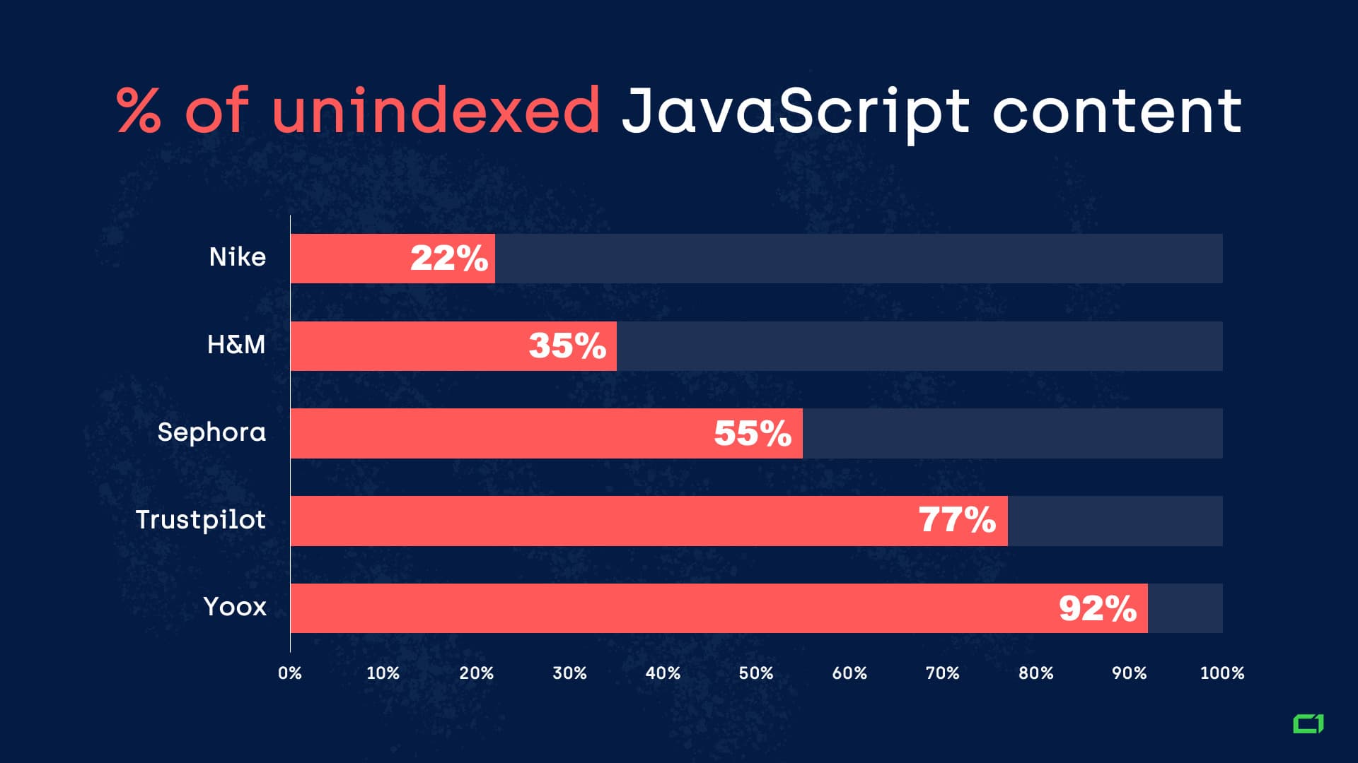 A bar graph representing the percentage of unindexed JavaScript content of such websites as Nike, H&M, Sephora, Trustpilot, and Yoox.