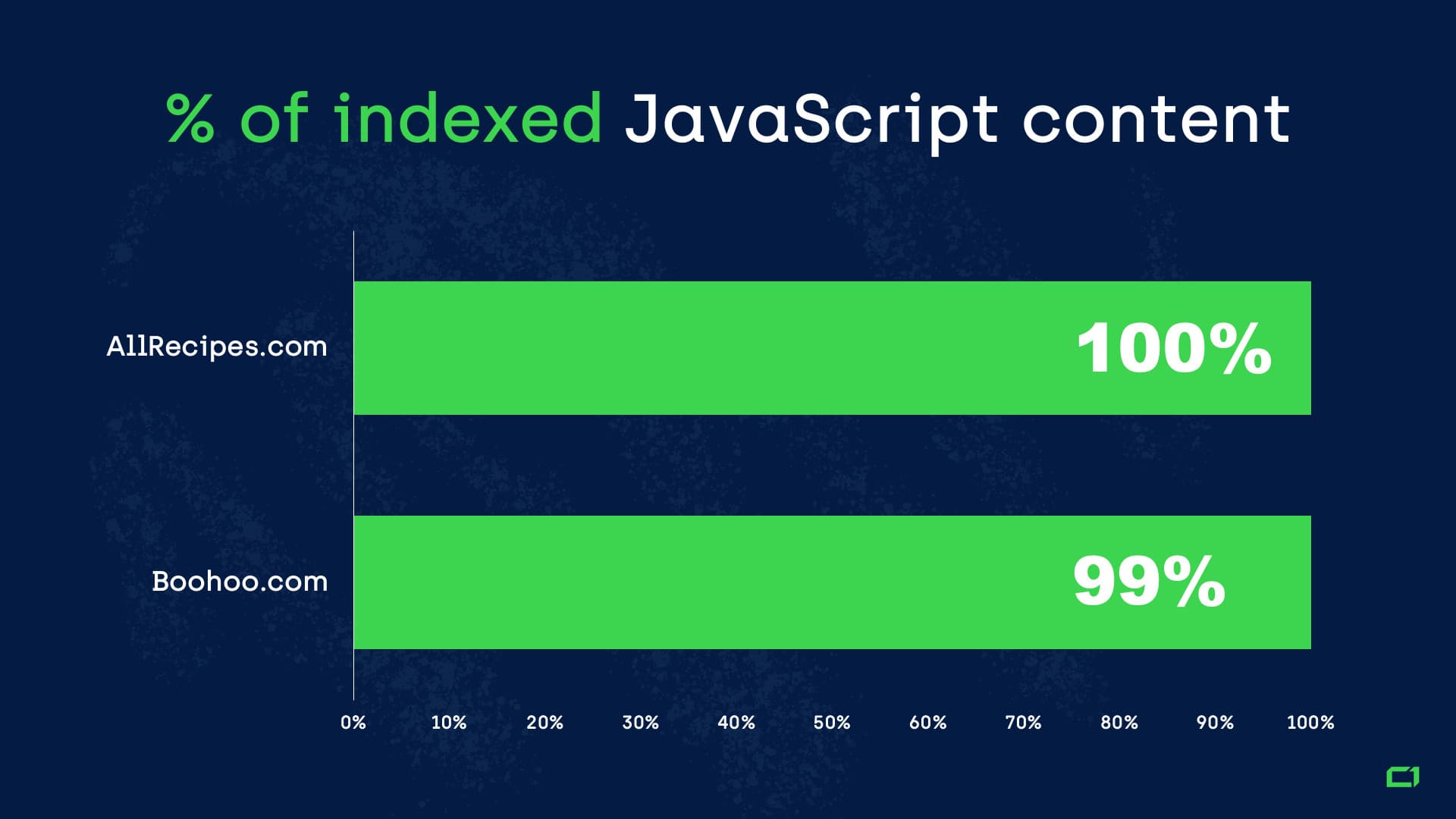 A bar graph represents the percentage of indexed JavaScript content of websites like AllRecipes.com and Boohoo.com.