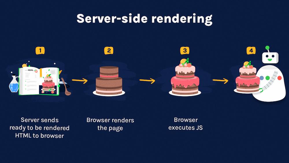 The following steps of server-side rendering are represented as a baking analogy: the server sends ready-to-be-rendered HTML to the browser, the browser renders the page, and executes JavaScript to receive an actual cake (a rendered page.)