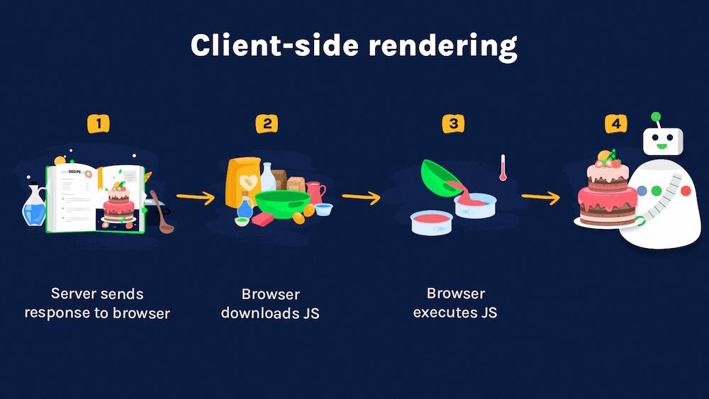 The following steps of server-side rendering are represented as a baking analogy: the server sends a response to the browser, the browser downloads JavaScript, and executes JavaScript to receive an actual cake (a rendered page.)