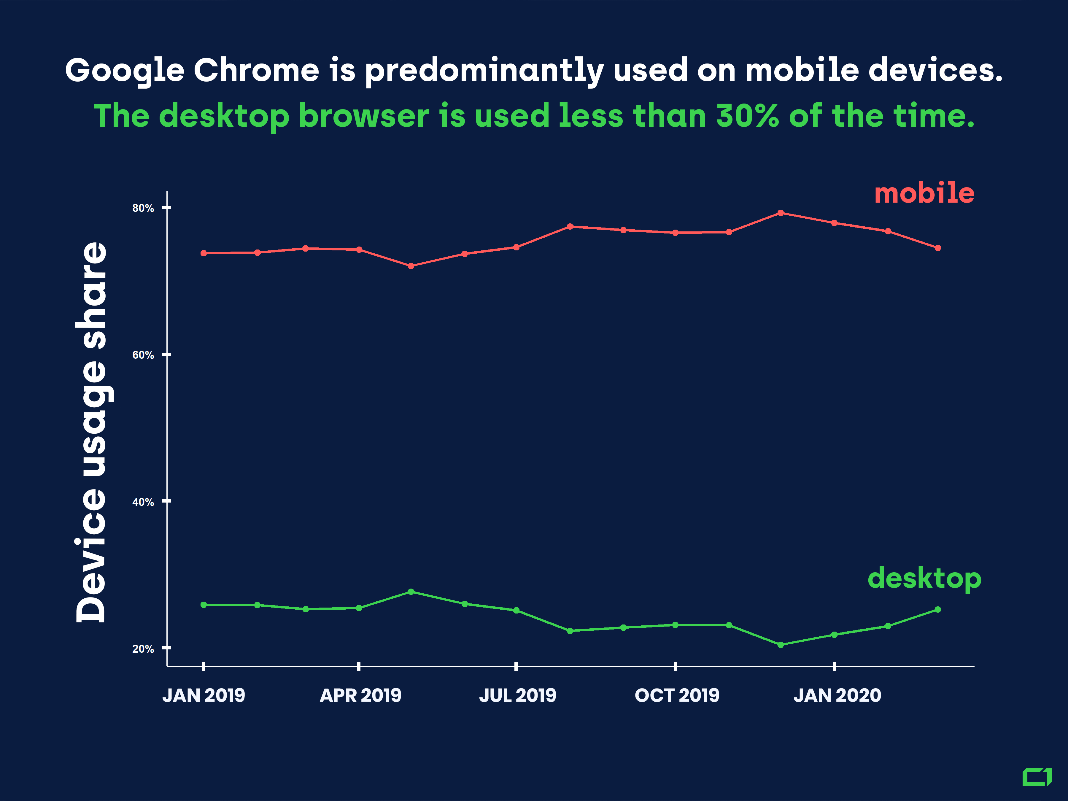Google Chrome is predominantly used on mobile devices
