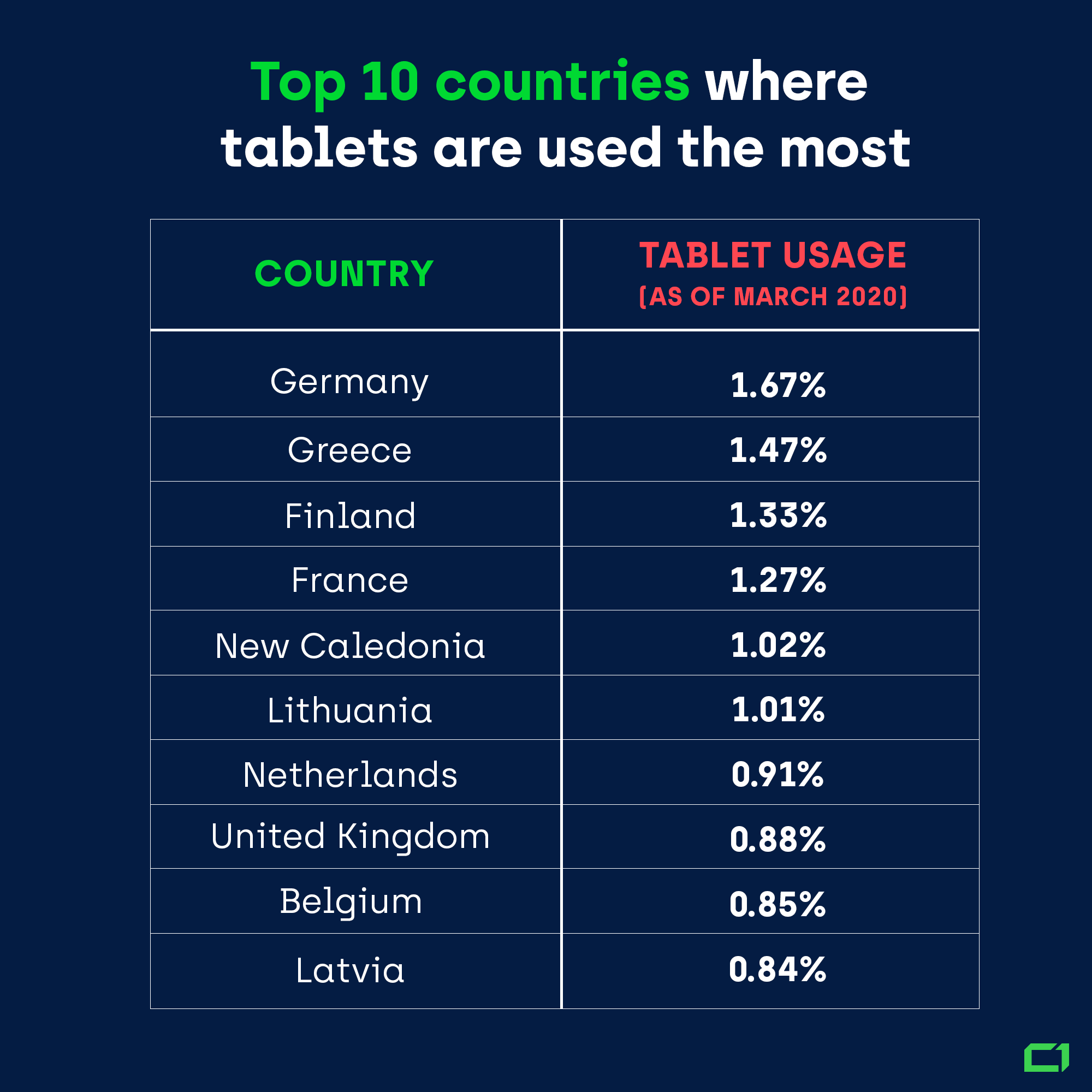 top 10 countries with highest tablet usage share