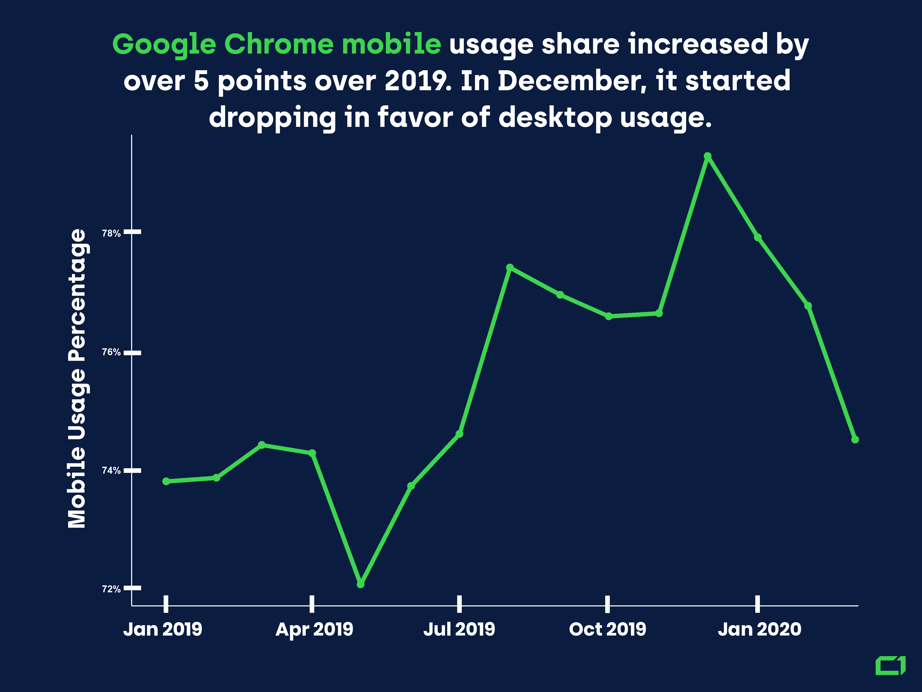 Mobile usage share has grown by 5 percentage points in 2019 and it started dropping in 2020
