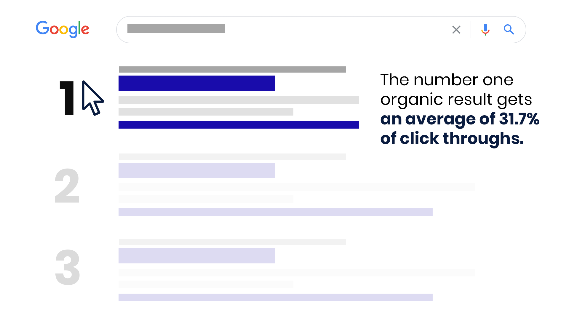 the number one organic click on Google gets over 30% of all clicks