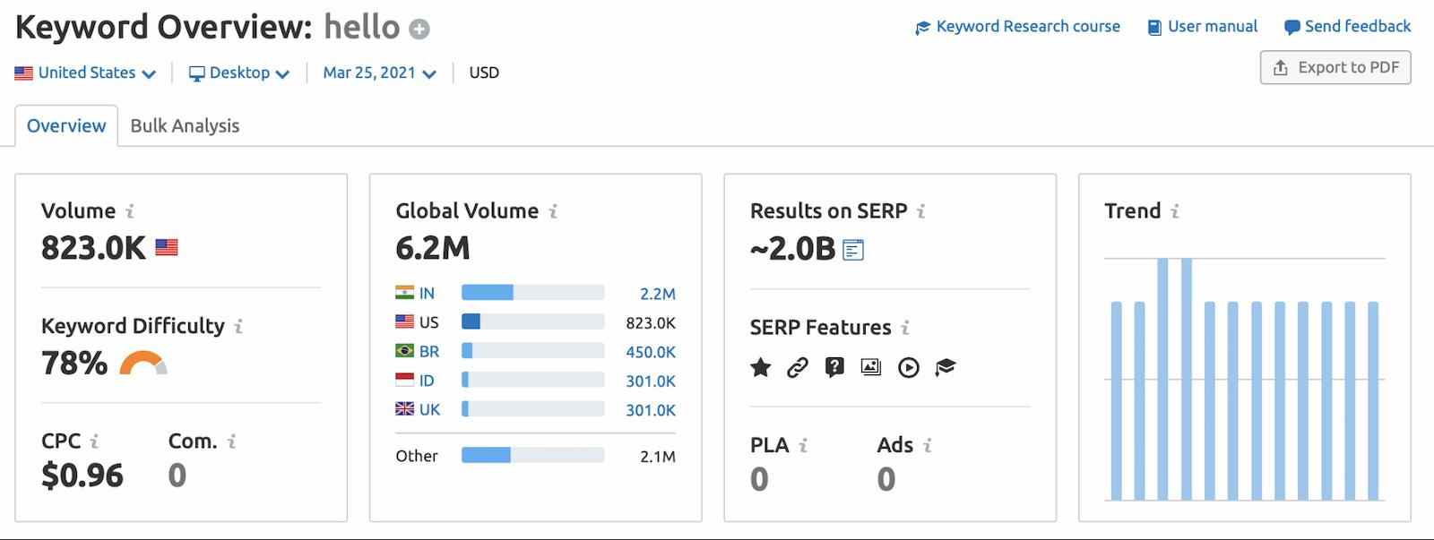 Semrush present search volume, keyword difficulty, and various other data points for each keyword