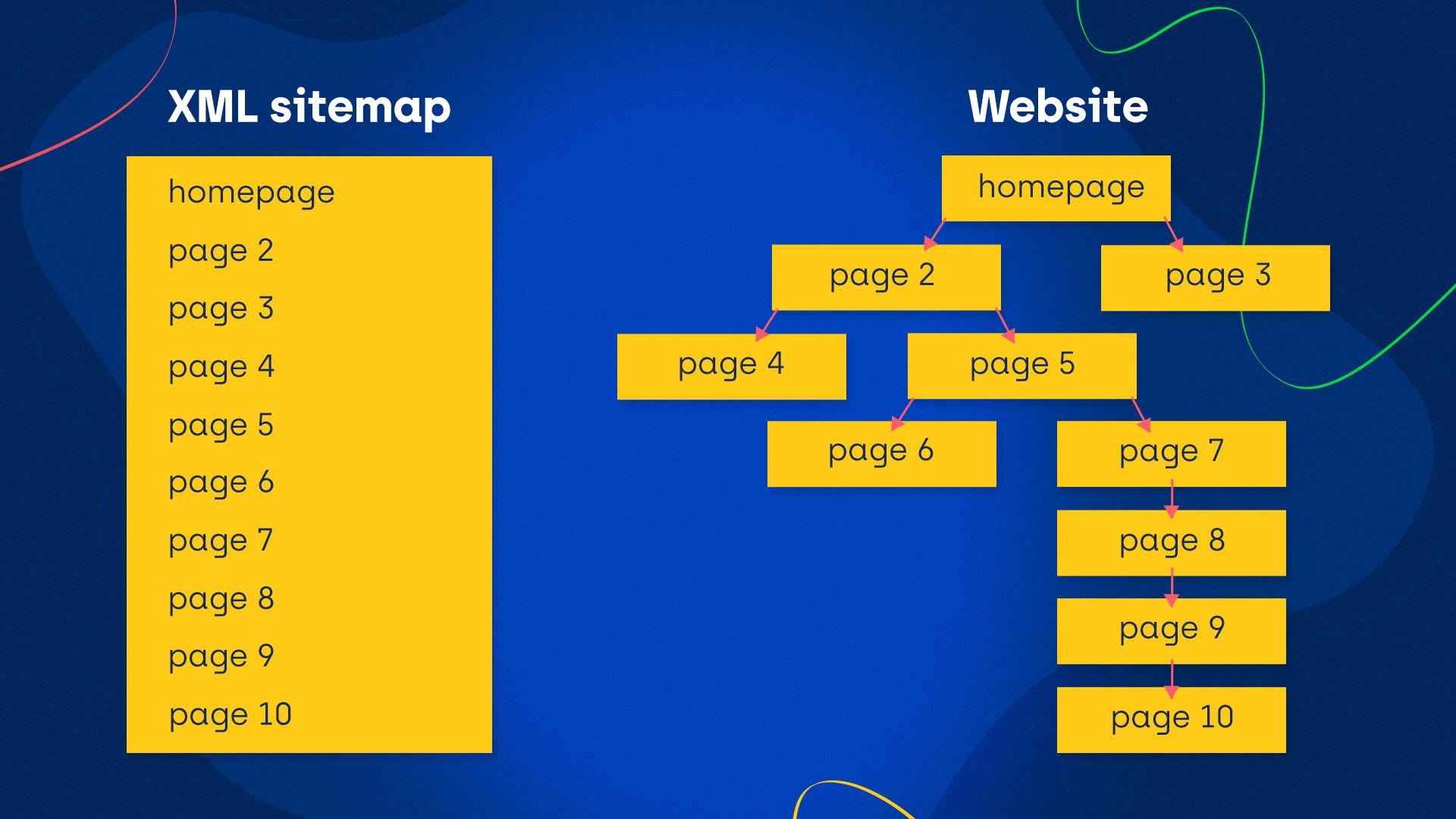 Image presenting a list of URLs vs. diagram with a real structure of pages on a website 