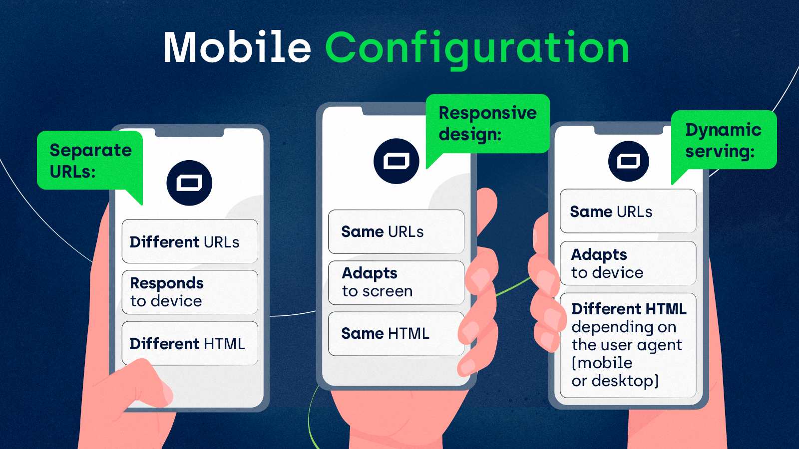 The differences between the possible mobile configurations: Responsive Web Design, Dynamic Serving, and Separate URLs