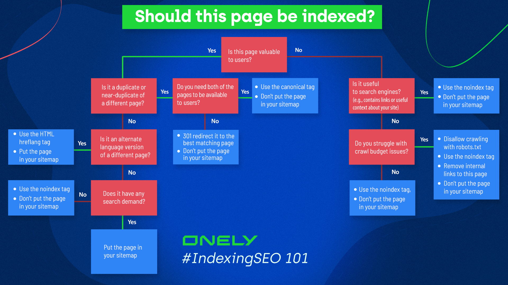 decision tree with a title "should this page be indexed"