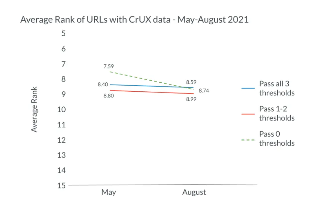 moz crux data results on a chart