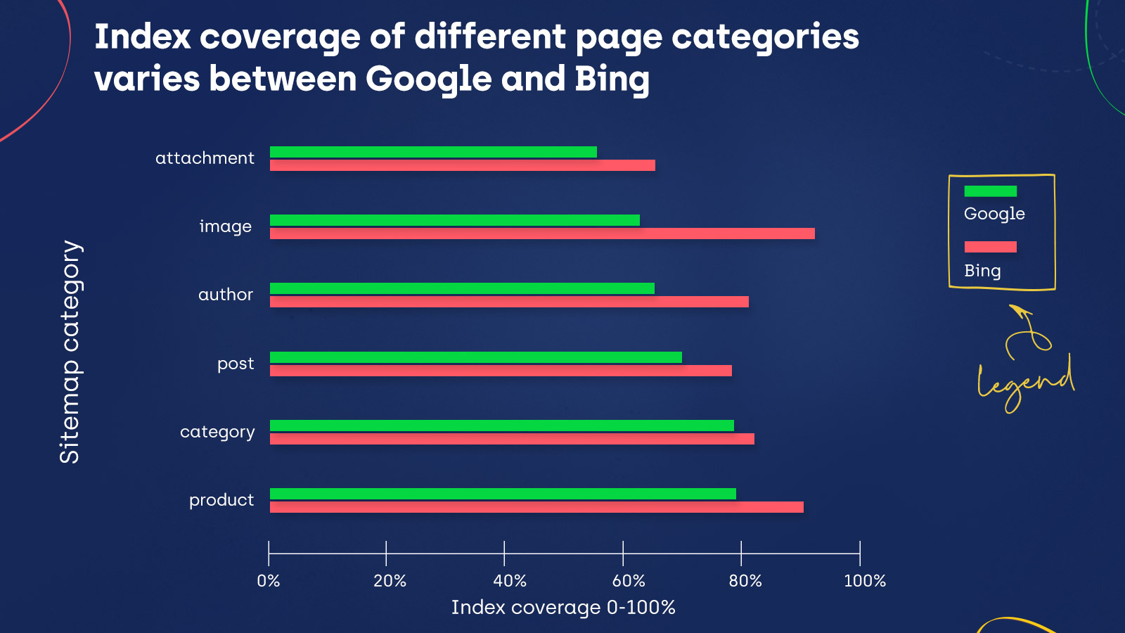 chart comparing indexation of various sitemap categories in Bing and Google