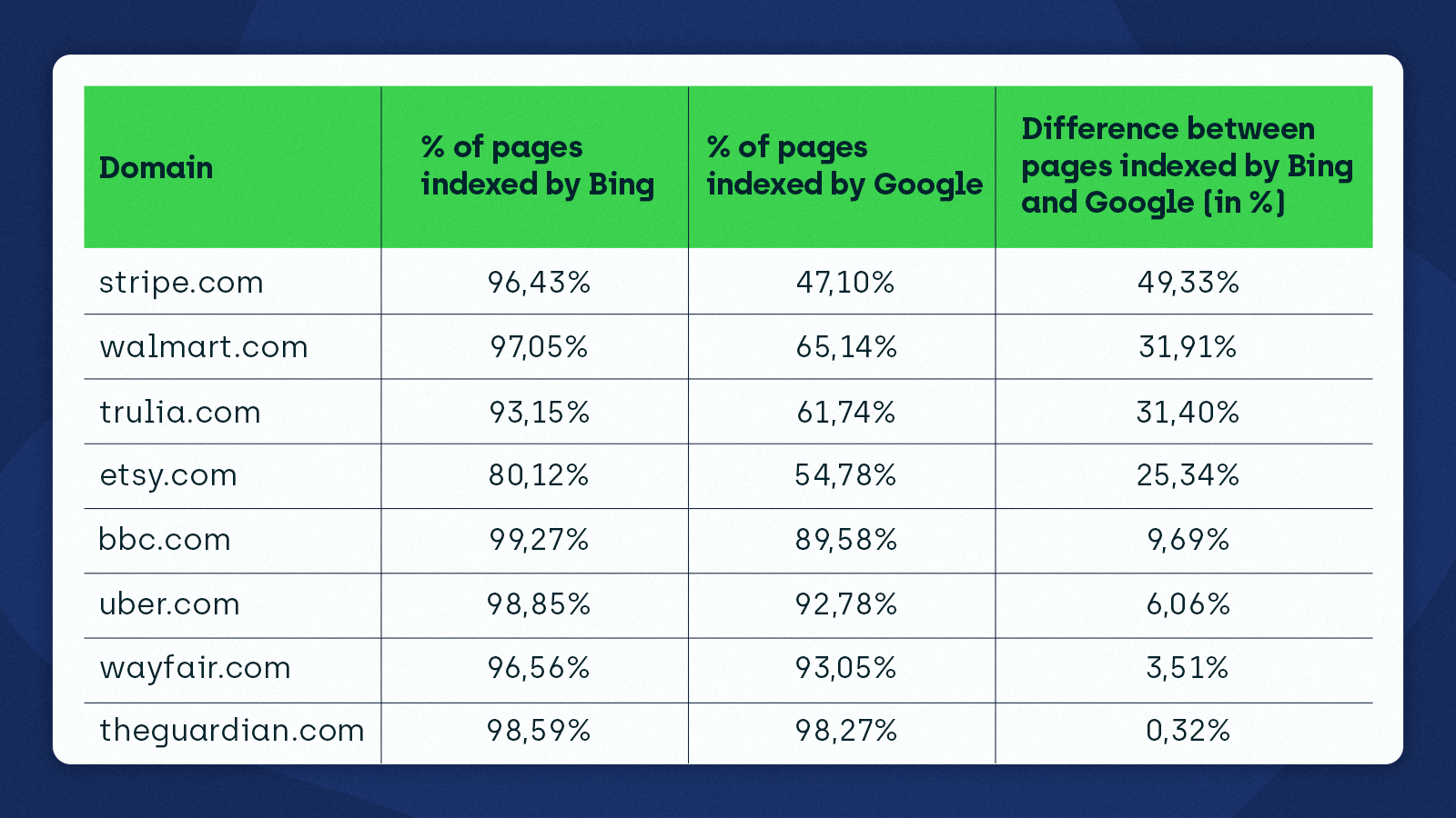 chart showing percentages of pages indexed by Bing and Google