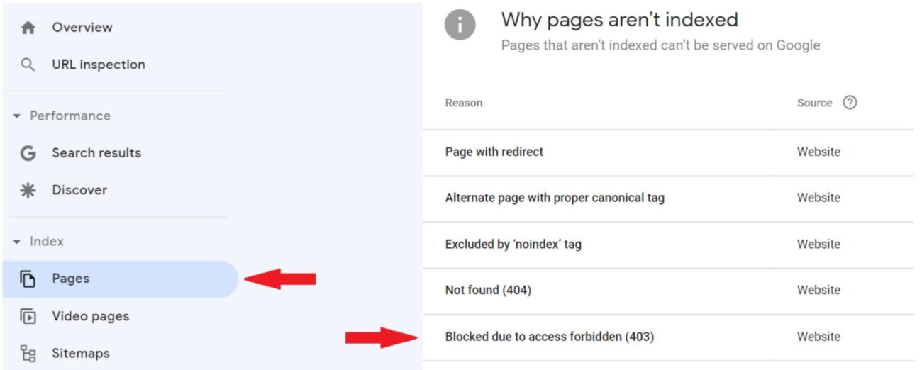 A screenshot of the “Blocked due to access forbidden (403)” status displayed in Google Search Console.