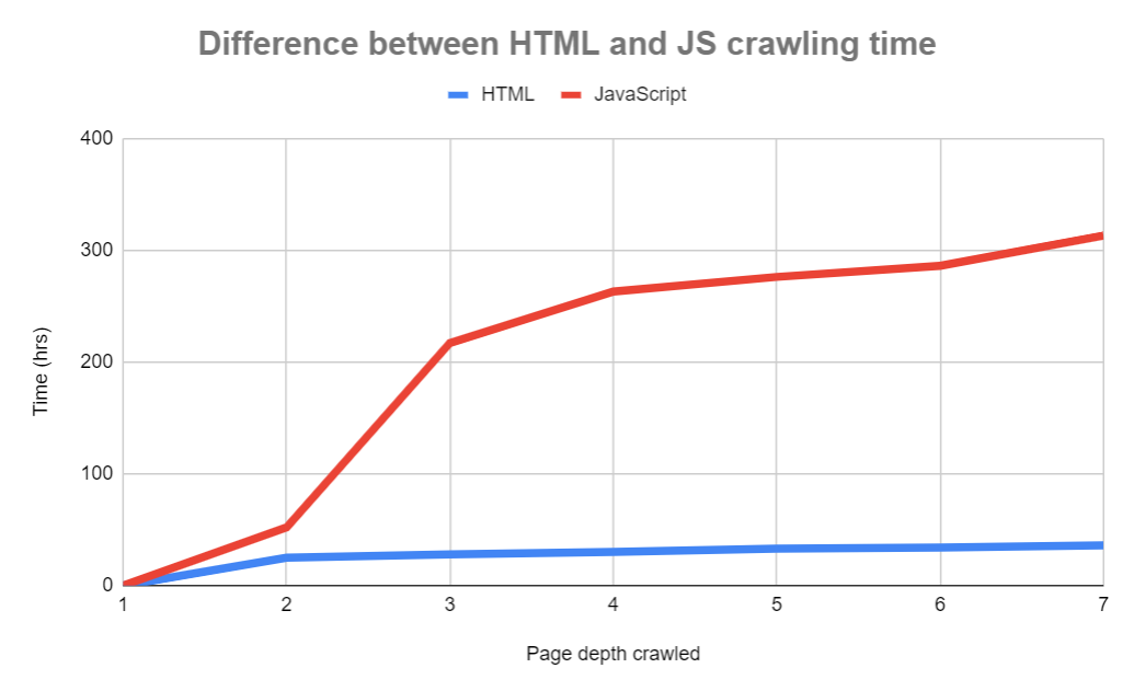 Bagan yang menunjukkan perbedaan waktu antara berapa lama waktu yang dibutuhkan Google untuk merayapi folder dengan halaman JS vs halaman HTML