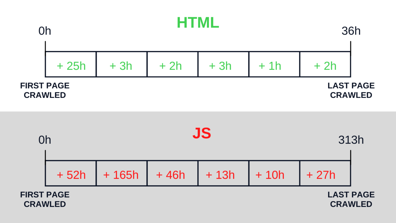 График, показывающий разницу во времени, которая потребовалась роботу Googlebot для перехода к последовательным страницам в папках HTML и JS эксперимента.
