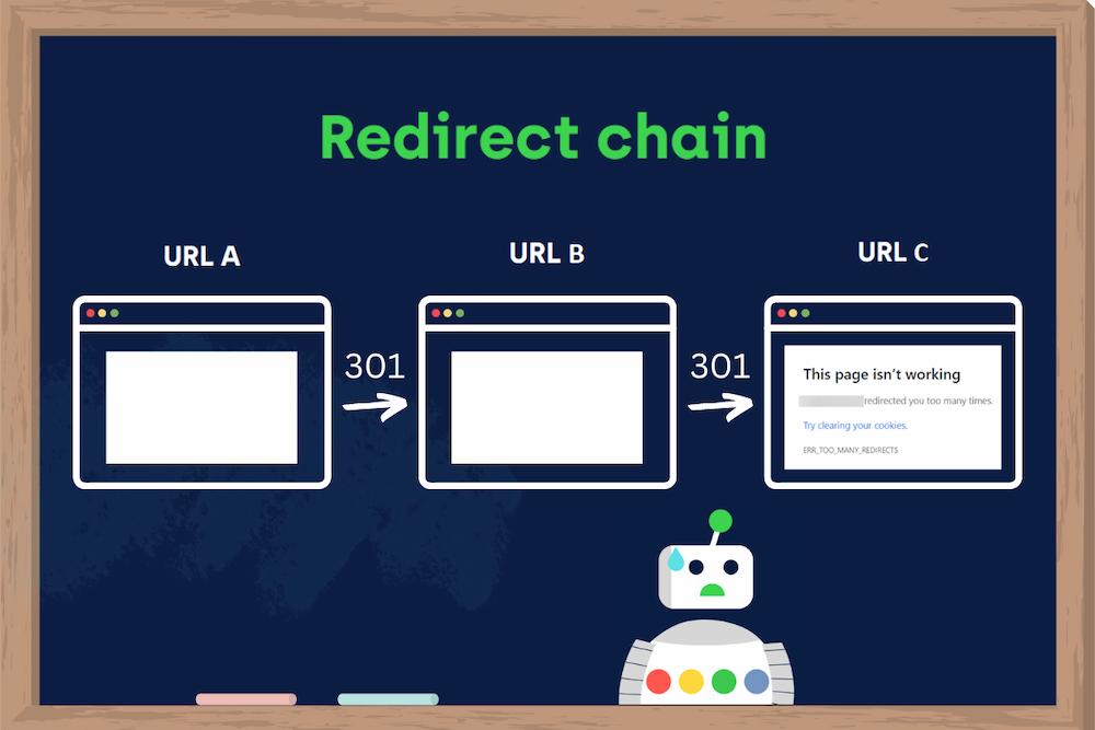 An additional redirect (URL B) between the original URL A and the final URL C creates a redirect chain.