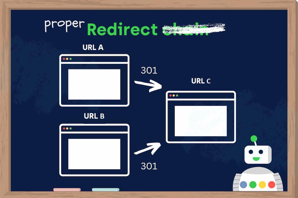 How a proper redirect should look like: URL A and URL B redirect to the final URL C with a single 301 redirect.