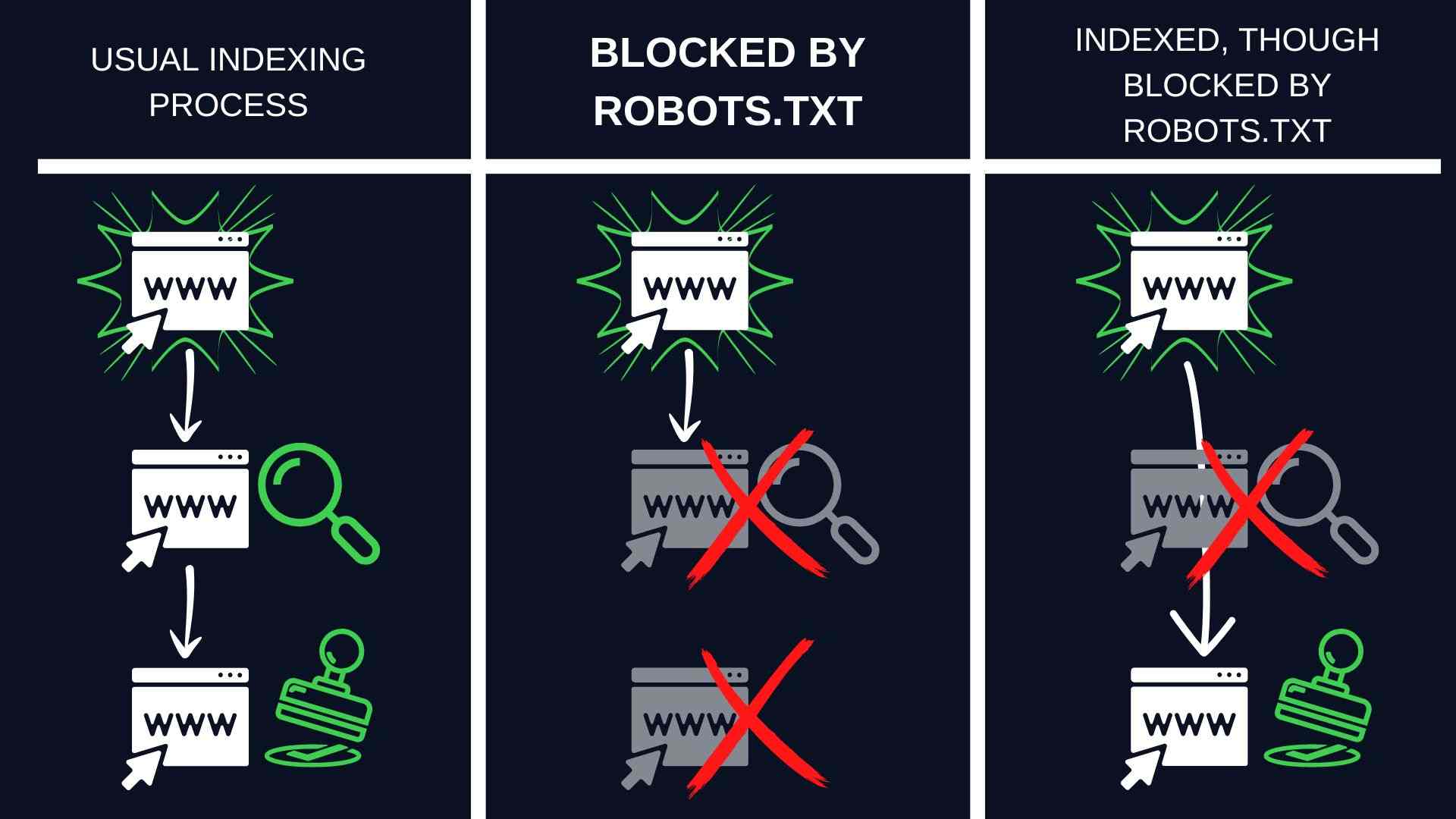A table showing the difference between Indexed, though blocked by robots.txt, and the other status.