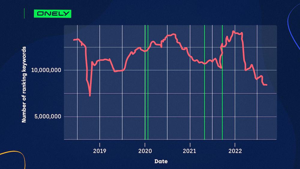 Диаграмма видимости Zillow.com, показывающая, что его трафик улучшился после удаления SEO-текста.