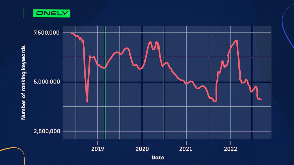 График видимости Trulia.com, показывающий, что его трафик улучшился после удаления SEO-текста.