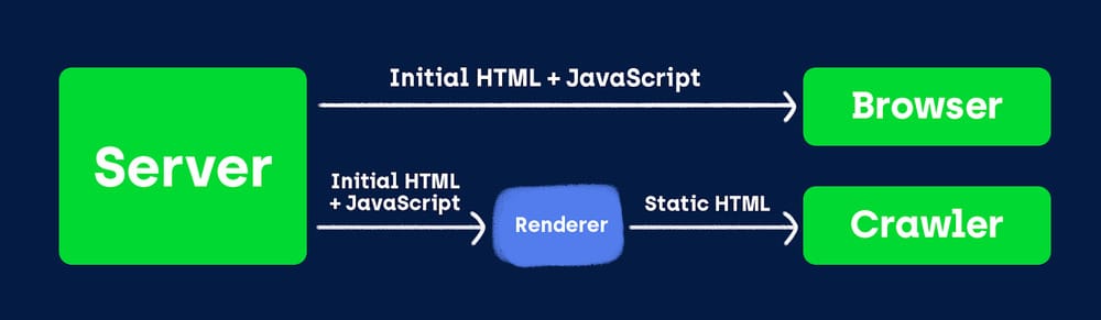 As opposed to a situation where the browser needs to process initial HTML and JavaScript on its own, in dynamic rendering the external renderer changes initial HTML and JavaScript into the static HTML crawlers can process.