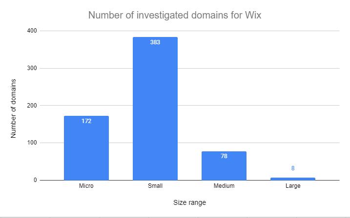 Number of investigated domains for Wix