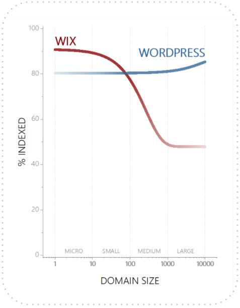 Chart presenting an analysis of how the domains were indexed in each size range for Wix and WordPress