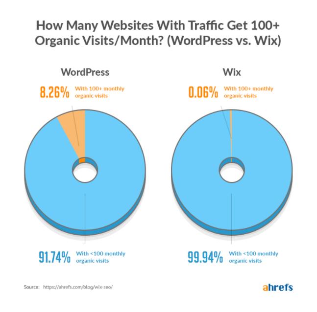 Charts showing how many Wix and WordPress websites were getting over 100 visits per month