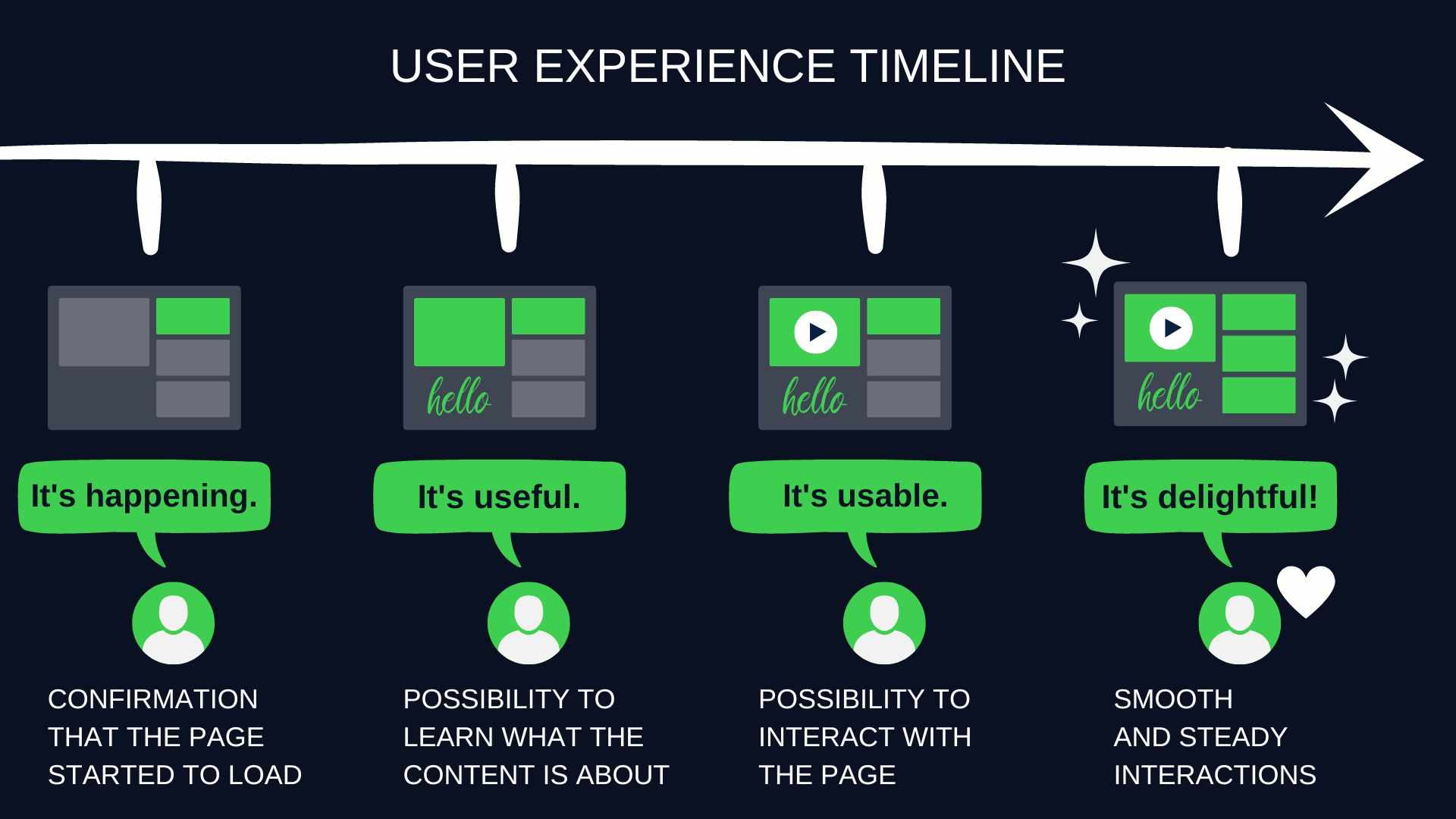User experience timeline visualization. The user's journey begins with the webpage's loading, followed by recognizing its theme, evaluating its usability, and finally feeling pleased with its responsiveness.