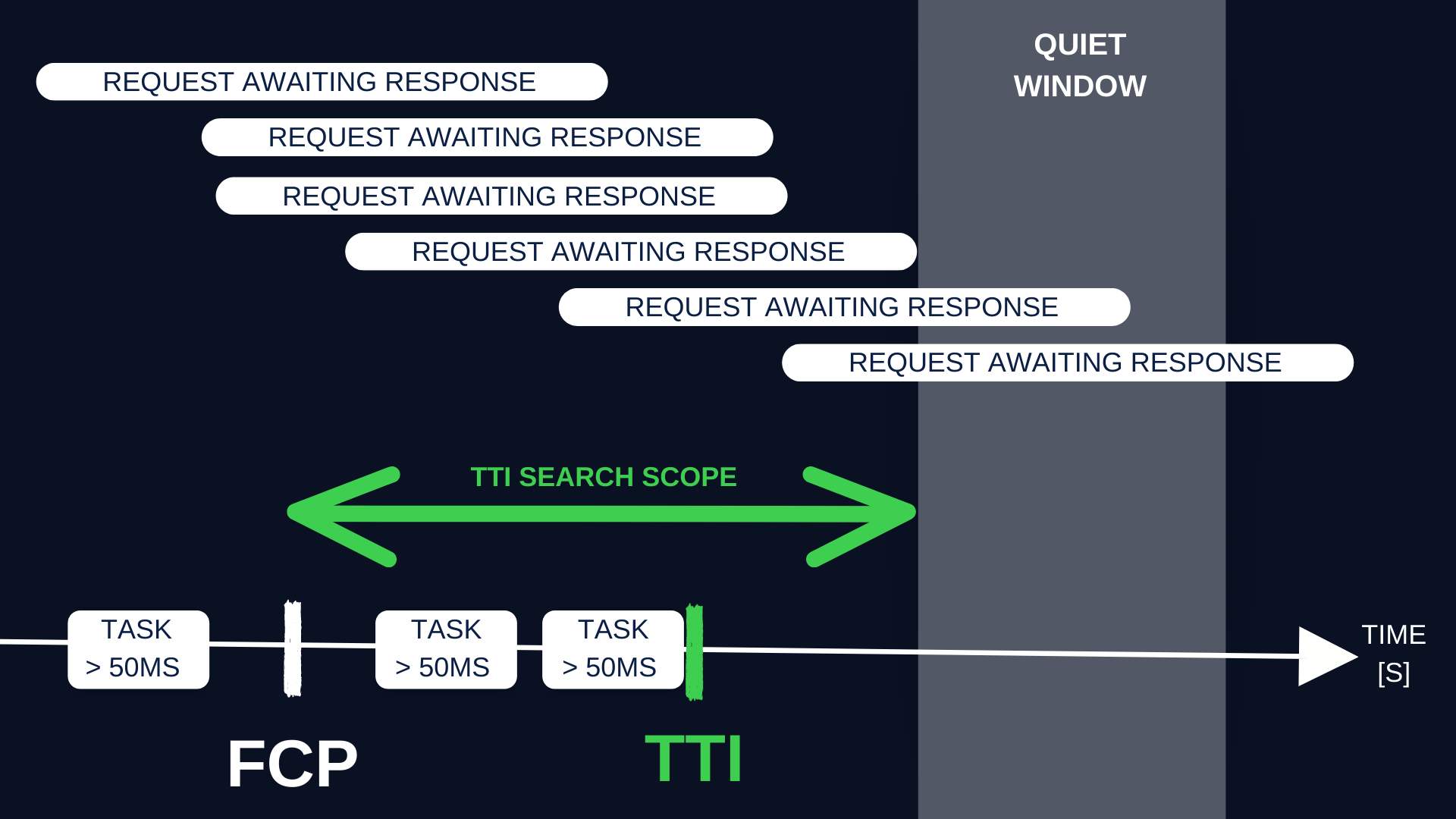 The timeline presentation showcases the loading process of the page, with emphasis on the TTI search scope.