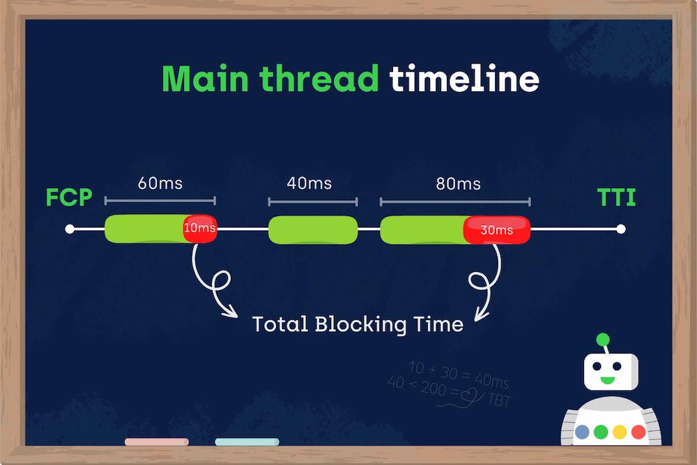 The parts of all long tasks that exceed the 50ms threshold constitute the Total Blocking Time for a page.
