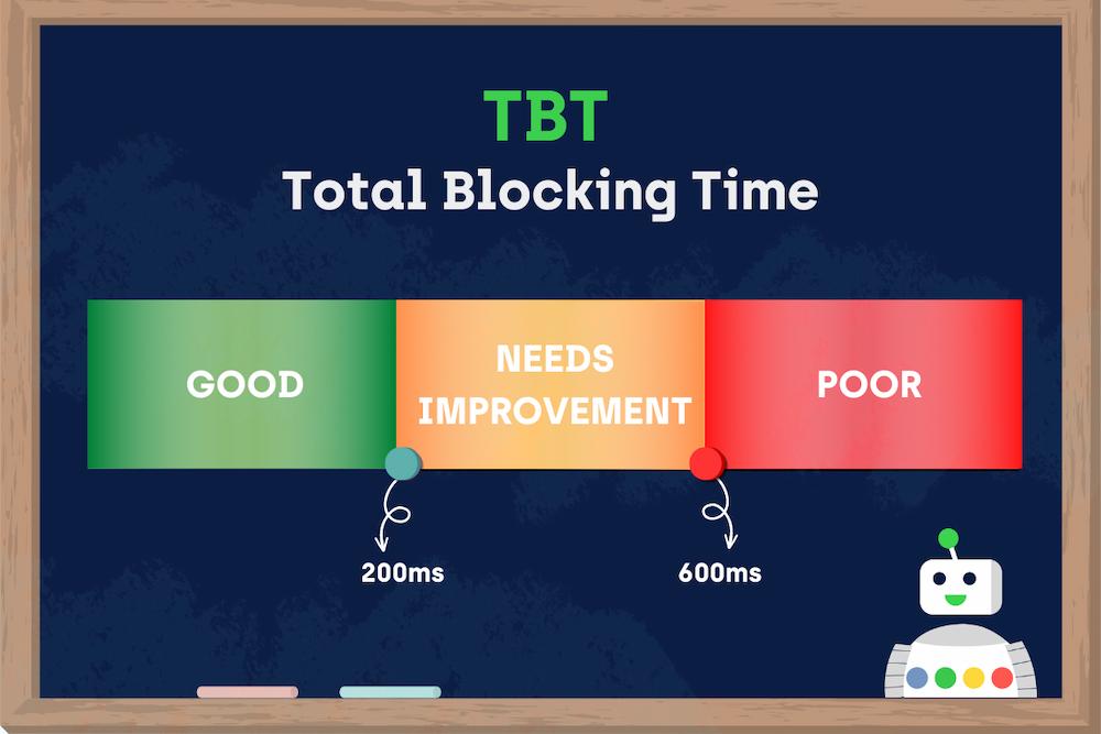 The thresholds for Total Blocking Time (TBT.)