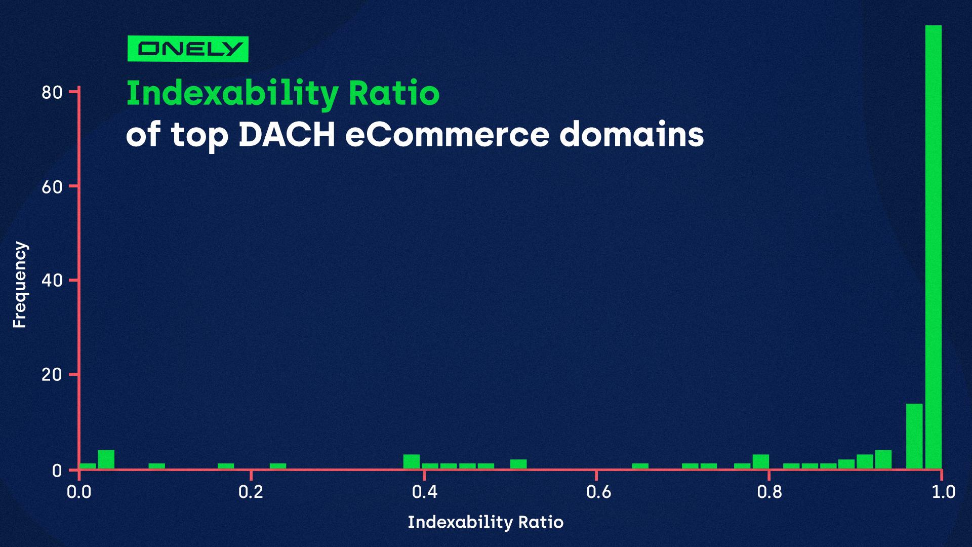 Indexability Ratio of top DACH eCommerce domains presented on a line chart