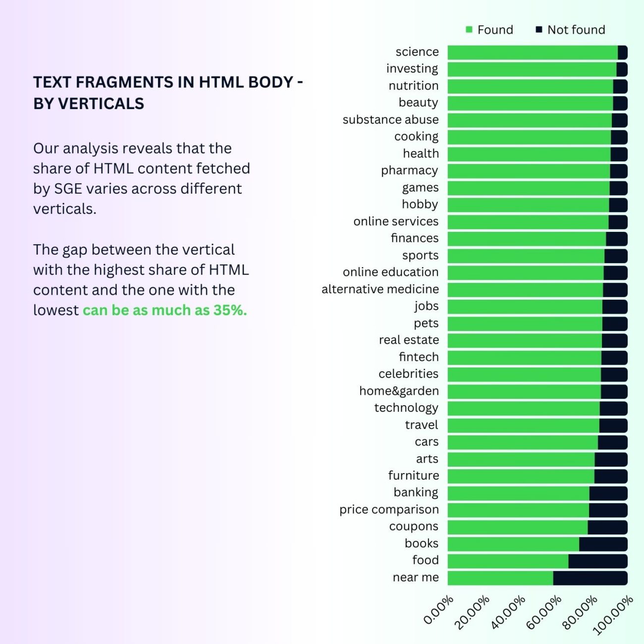 SGE research: Text Fragments in HTML body by verticals