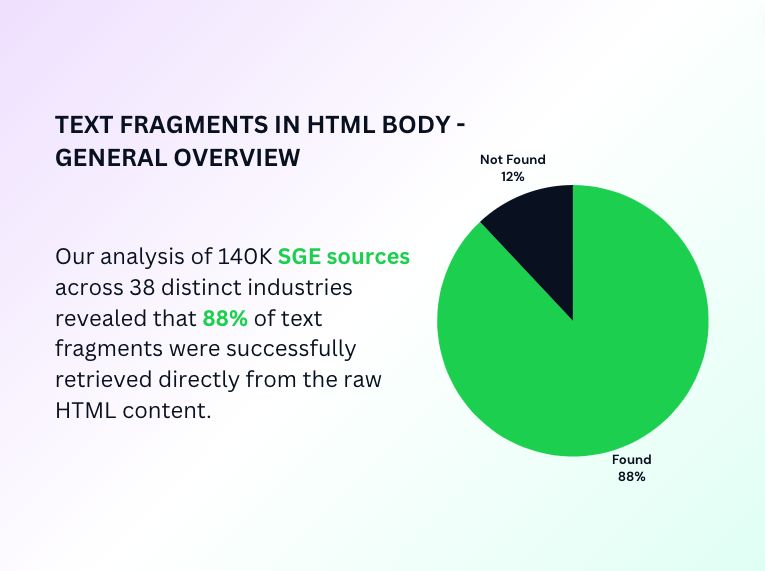 SGE research: Text fragments in HTML body - found vs not found